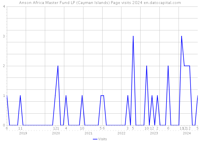 Anson Africa Master Fund LP (Cayman Islands) Page visits 2024 