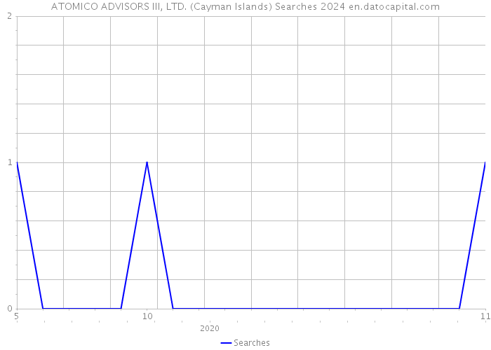ATOMICO ADVISORS III, LTD. (Cayman Islands) Searches 2024 