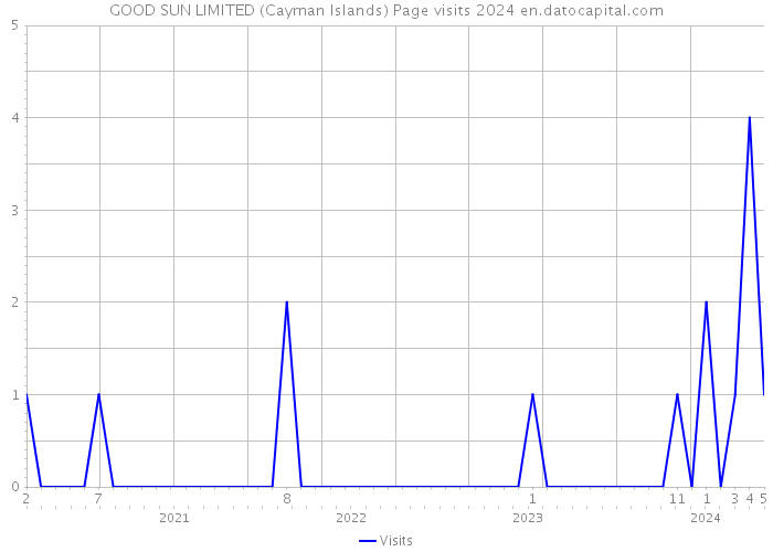 GOOD SUN LIMITED (Cayman Islands) Page visits 2024 
