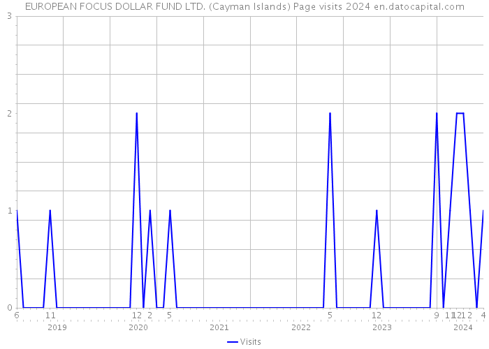 EUROPEAN FOCUS DOLLAR FUND LTD. (Cayman Islands) Page visits 2024 