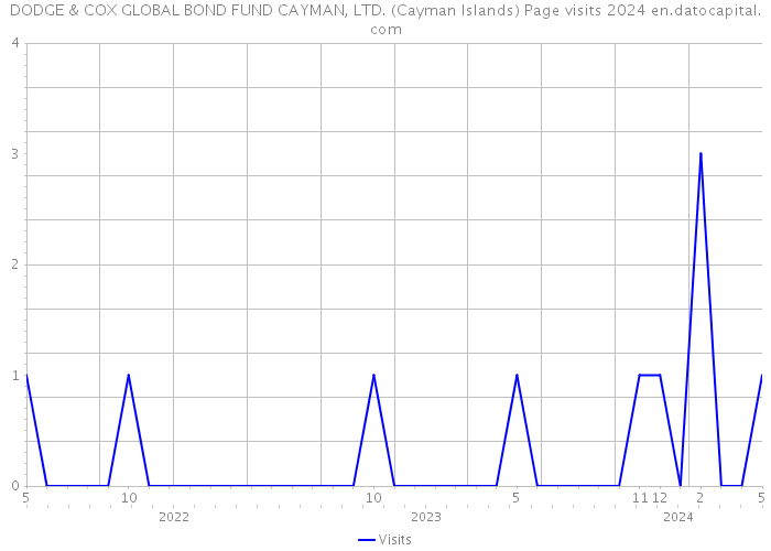 DODGE & COX GLOBAL BOND FUND CAYMAN, LTD. (Cayman Islands) Page visits 2024 