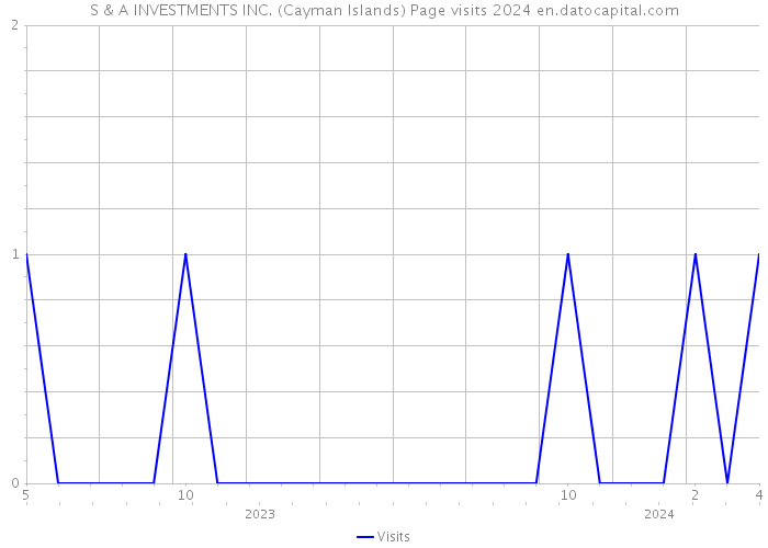 S & A INVESTMENTS INC. (Cayman Islands) Page visits 2024 