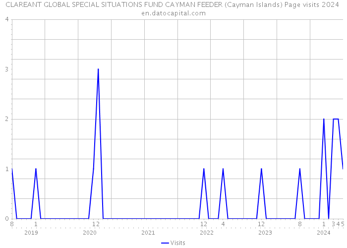 CLAREANT GLOBAL SPECIAL SITUATIONS FUND CAYMAN FEEDER (Cayman Islands) Page visits 2024 
