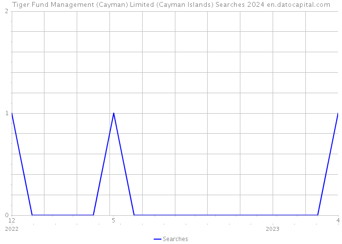 Tiger Fund Management (Cayman) Limited (Cayman Islands) Searches 2024 