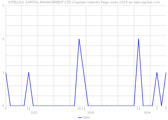 INTELUCK CAPITAL MANAGEMENT LTD (Cayman Islands) Page visits 2024 