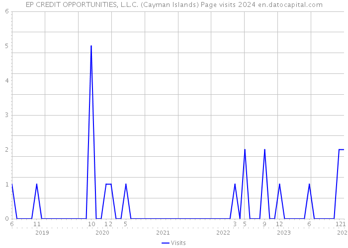 EP CREDIT OPPORTUNITIES, L.L.C. (Cayman Islands) Page visits 2024 