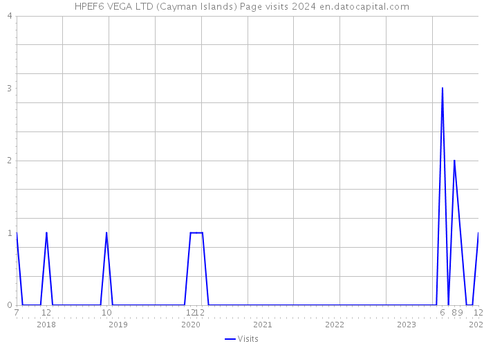 HPEF6 VEGA LTD (Cayman Islands) Page visits 2024 