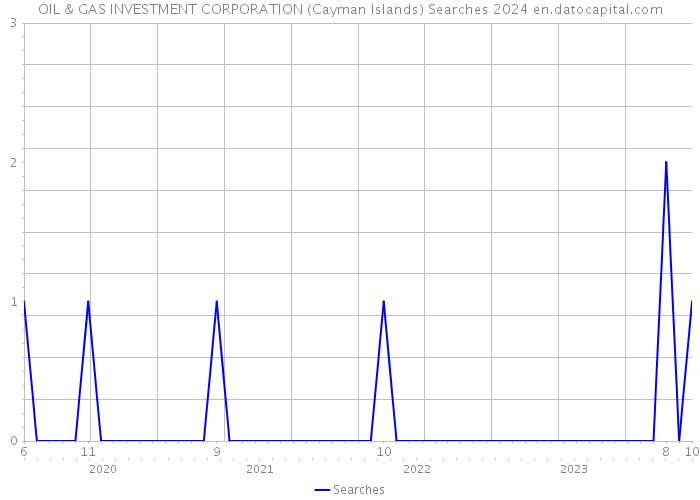 OIL & GAS INVESTMENT CORPORATION (Cayman Islands) Searches 2024 