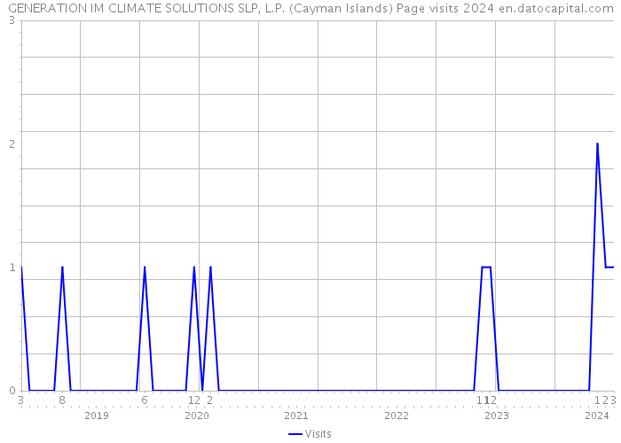 GENERATION IM CLIMATE SOLUTIONS SLP, L.P. (Cayman Islands) Page visits 2024 