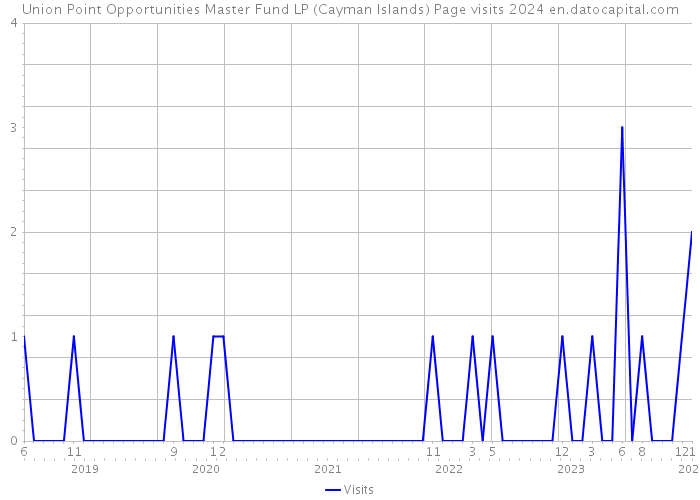 Union Point Opportunities Master Fund LP (Cayman Islands) Page visits 2024 