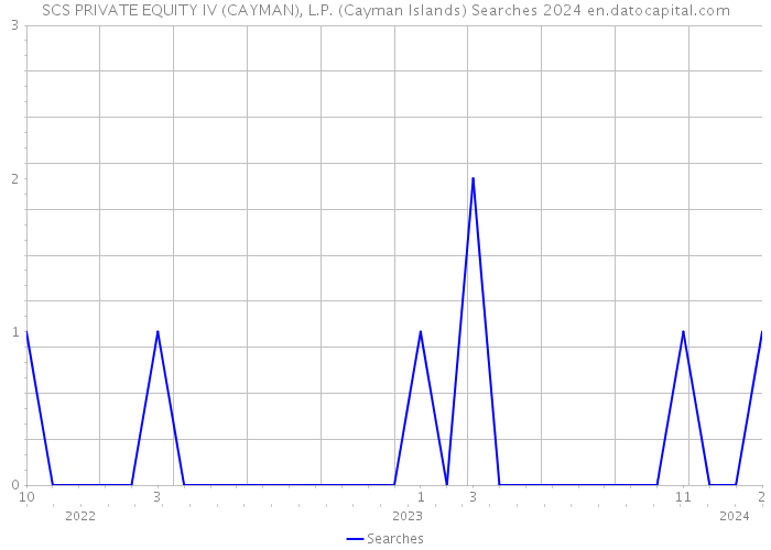 SCS PRIVATE EQUITY IV (CAYMAN), L.P. (Cayman Islands) Searches 2024 