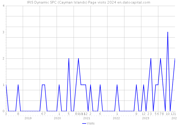 IRIS Dynamic SPC (Cayman Islands) Page visits 2024 