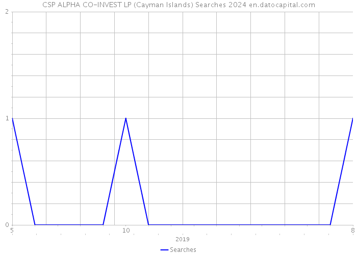 CSP ALPHA CO-INVEST LP (Cayman Islands) Searches 2024 