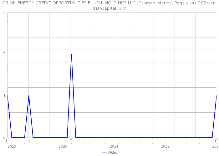 ORION ENERGY CREDIT OPPORTUNITIES FUND II HOLDINGS LLC (Cayman Islands) Page visits 2024 