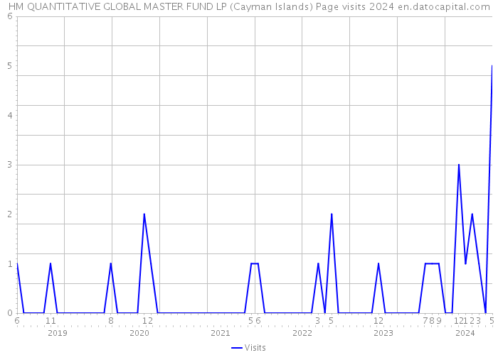 HM QUANTITATIVE GLOBAL MASTER FUND LP (Cayman Islands) Page visits 2024 