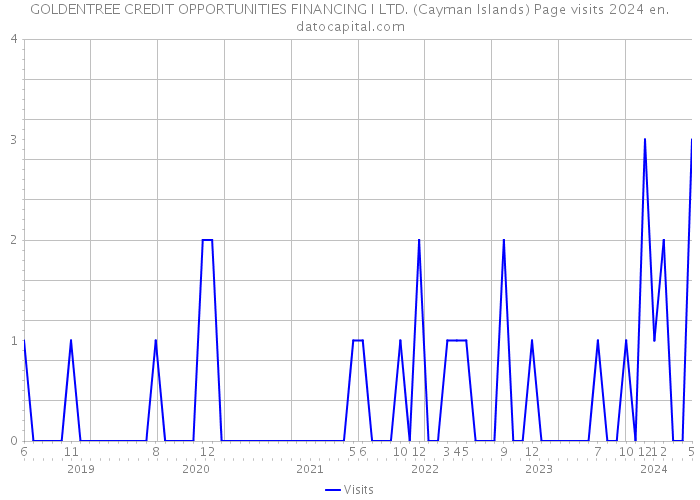 GOLDENTREE CREDIT OPPORTUNITIES FINANCING I LTD. (Cayman Islands) Page visits 2024 