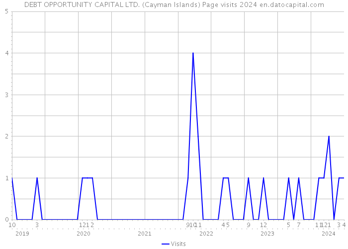 DEBT OPPORTUNITY CAPITAL LTD. (Cayman Islands) Page visits 2024 
