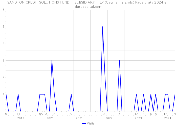 SANDTON CREDIT SOLUTIONS FUND III SUBSIDIARY II, LP (Cayman Islands) Page visits 2024 