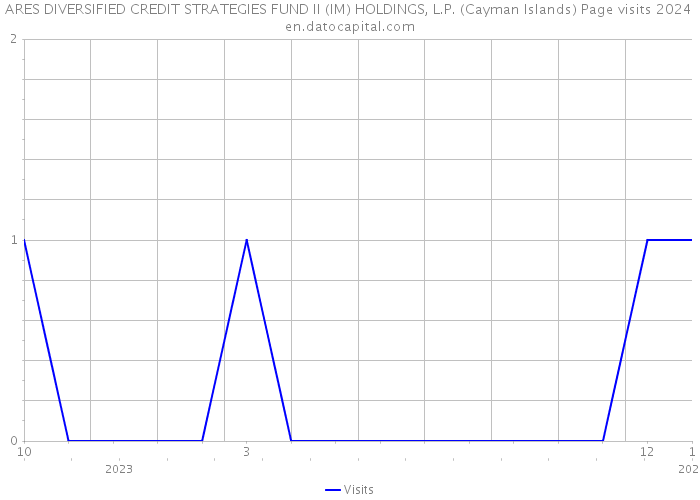 ARES DIVERSIFIED CREDIT STRATEGIES FUND II (IM) HOLDINGS, L.P. (Cayman Islands) Page visits 2024 