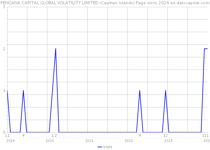 PENGANA CAPITAL GLOBAL VOLATILITY LIMITED (Cayman Islands) Page visits 2024 