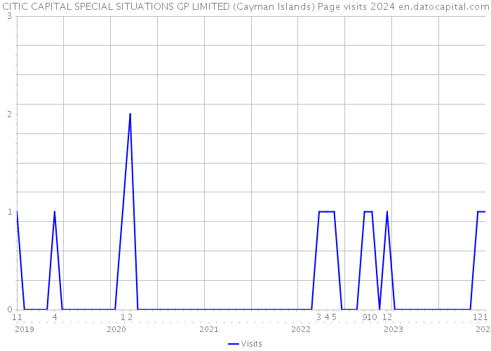 CITIC CAPITAL SPECIAL SITUATIONS GP LIMITED (Cayman Islands) Page visits 2024 