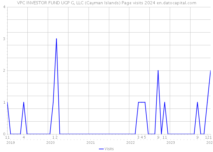 VPC INVESTOR FUND UGP G, LLC (Cayman Islands) Page visits 2024 