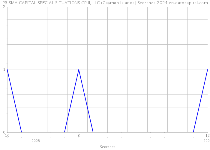 PRISMA CAPITAL SPECIAL SITUATIONS GP II, LLC (Cayman Islands) Searches 2024 