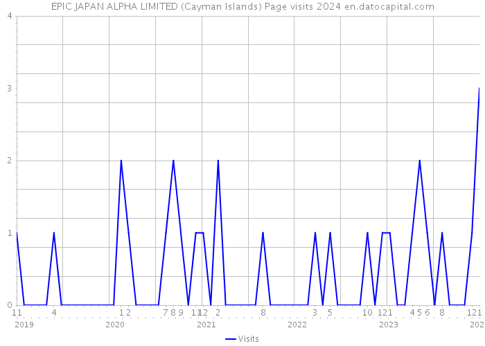 EPIC JAPAN ALPHA LIMITED (Cayman Islands) Page visits 2024 