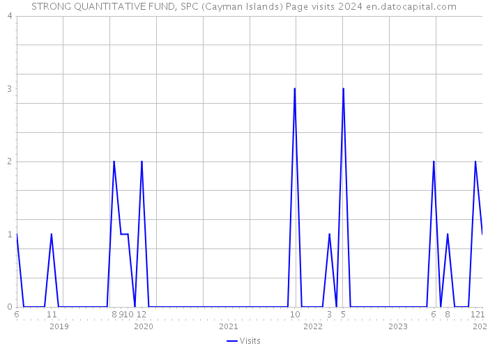 STRONG QUANTITATIVE FUND, SPC (Cayman Islands) Page visits 2024 