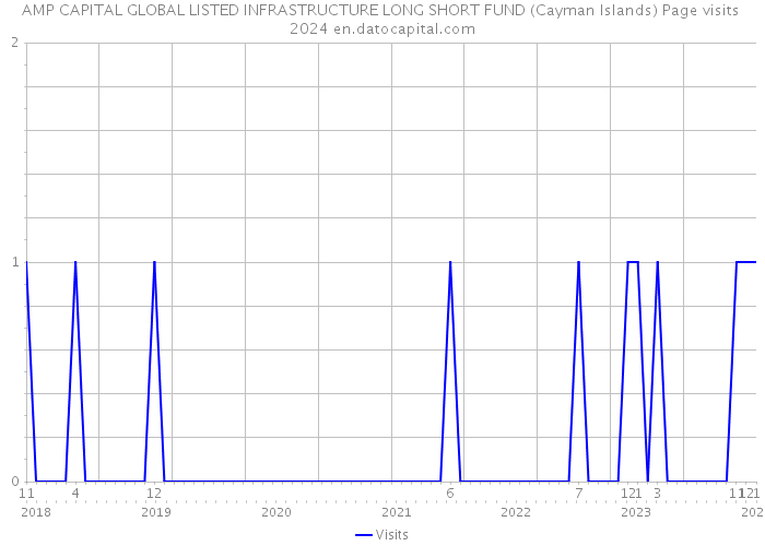 AMP CAPITAL GLOBAL LISTED INFRASTRUCTURE LONG SHORT FUND (Cayman Islands) Page visits 2024 