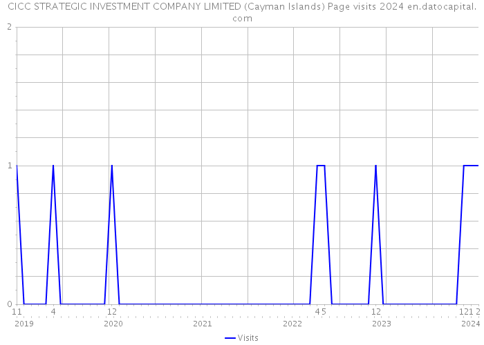 CICC STRATEGIC INVESTMENT COMPANY LIMITED (Cayman Islands) Page visits 2024 