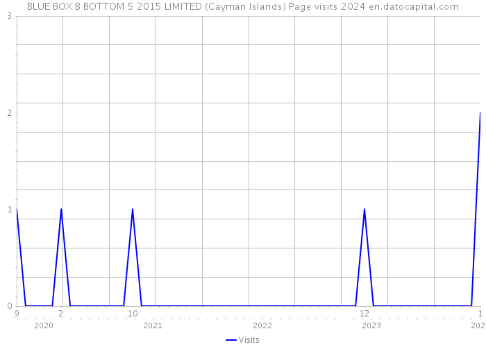 BLUE BOX B BOTTOM 5 2015 LIMITED (Cayman Islands) Page visits 2024 