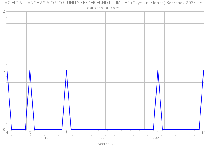 PACIFIC ALLIANCE ASIA OPPORTUNITY FEEDER FUND III LIMITED (Cayman Islands) Searches 2024 