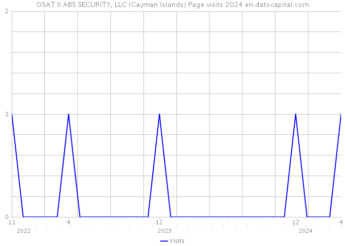 OSAT II ABS SECURITY, LLC (Cayman Islands) Page visits 2024 