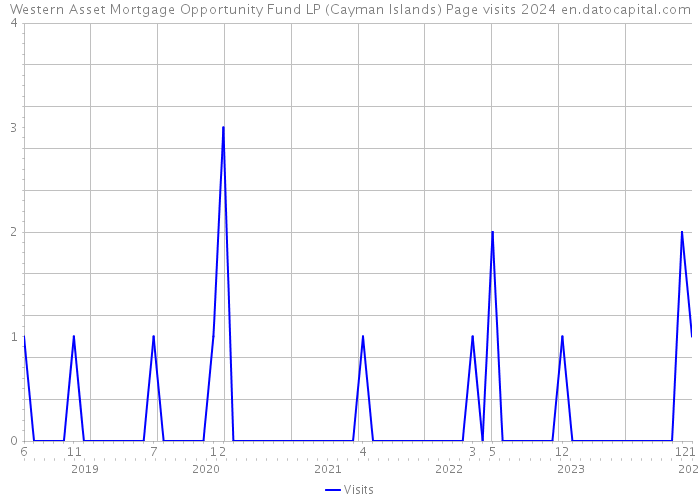 Western Asset Mortgage Opportunity Fund LP (Cayman Islands) Page visits 2024 
