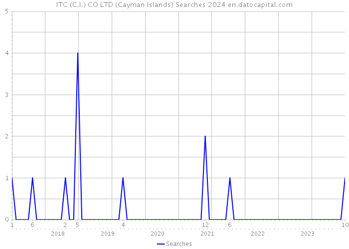ITC (C.I.) CO LTD (Cayman Islands) Searches 2024 