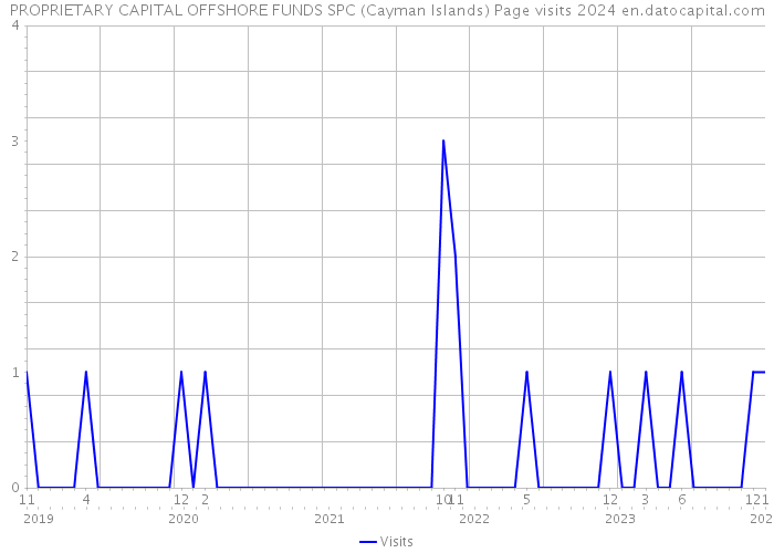 PROPRIETARY CAPITAL OFFSHORE FUNDS SPC (Cayman Islands) Page visits 2024 