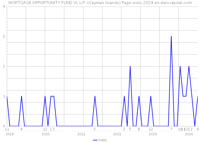 MORTGAGE OPPORTUNITY FUND VI, L.P. (Cayman Islands) Page visits 2024 