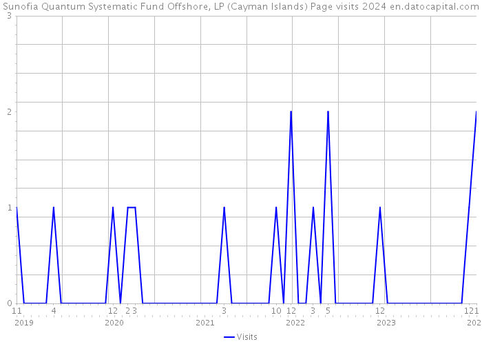 Sunofia Quantum Systematic Fund Offshore, LP (Cayman Islands) Page visits 2024 
