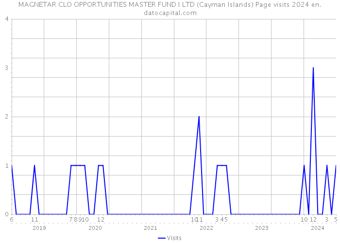 MAGNETAR CLO OPPORTUNITIES MASTER FUND I LTD (Cayman Islands) Page visits 2024 