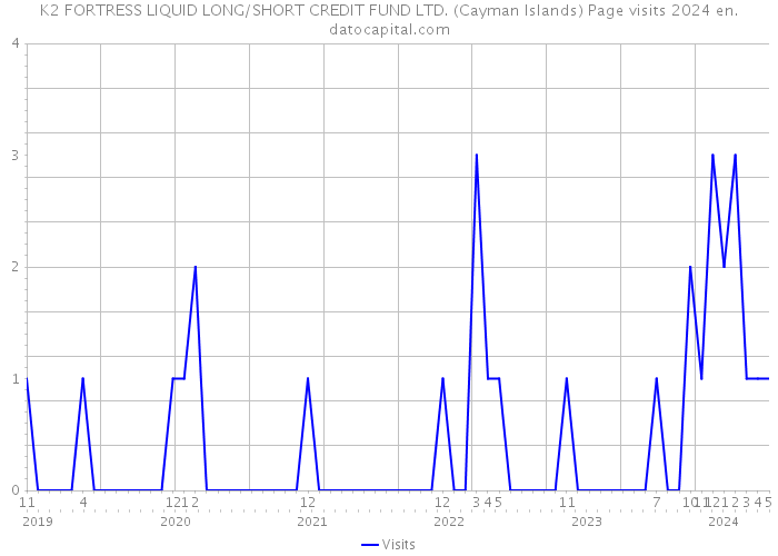 K2 FORTRESS LIQUID LONG/SHORT CREDIT FUND LTD. (Cayman Islands) Page visits 2024 