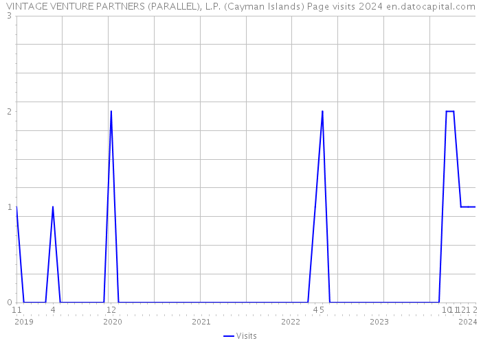 VINTAGE VENTURE PARTNERS (PARALLEL), L.P. (Cayman Islands) Page visits 2024 