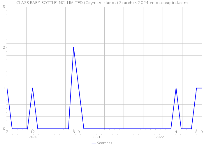GLASS BABY BOTTLE INC. LIMITED (Cayman Islands) Searches 2024 
