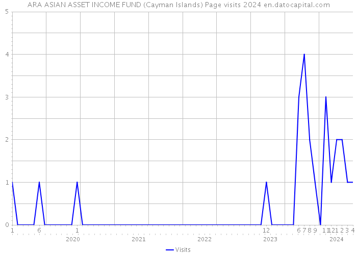 ARA ASIAN ASSET INCOME FUND (Cayman Islands) Page visits 2024 