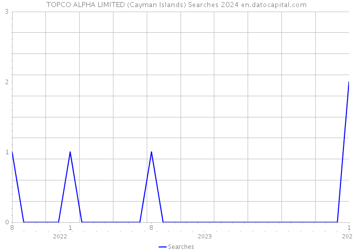 TOPCO ALPHA LIMITED (Cayman Islands) Searches 2024 