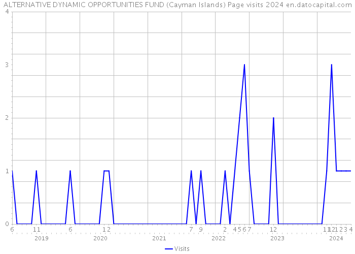 ALTERNATIVE DYNAMIC OPPORTUNITIES FUND (Cayman Islands) Page visits 2024 
