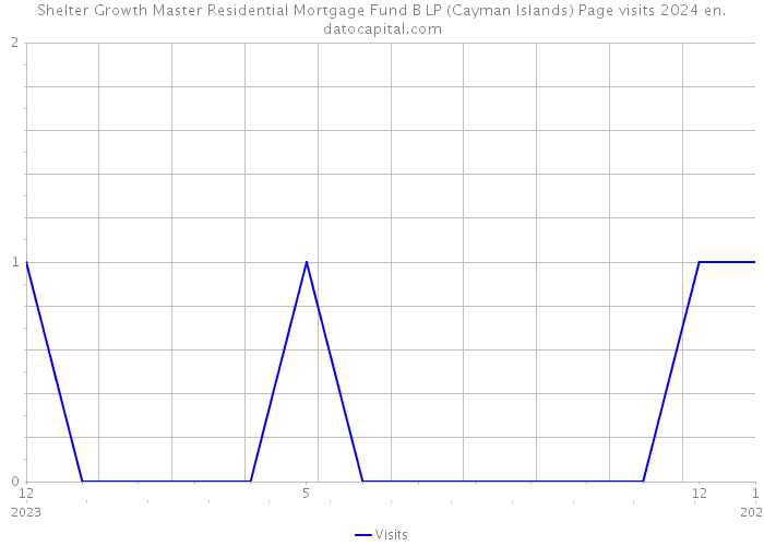 Shelter Growth Master Residential Mortgage Fund B LP (Cayman Islands) Page visits 2024 