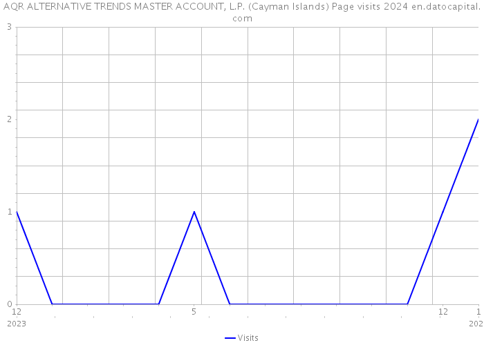 AQR ALTERNATIVE TRENDS MASTER ACCOUNT, L.P. (Cayman Islands) Page visits 2024 