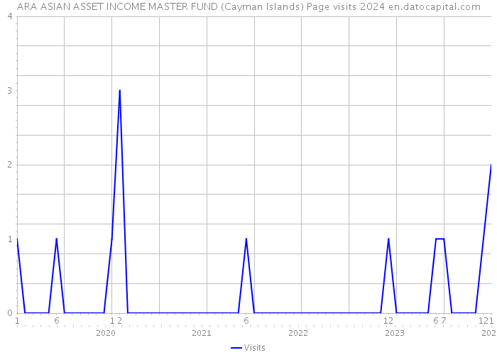 ARA ASIAN ASSET INCOME MASTER FUND (Cayman Islands) Page visits 2024 