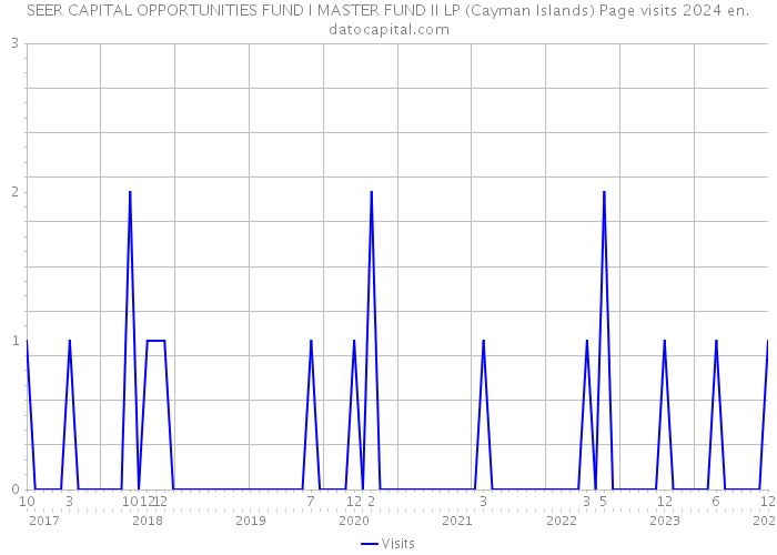 SEER CAPITAL OPPORTUNITIES FUND I MASTER FUND II LP (Cayman Islands) Page visits 2024 